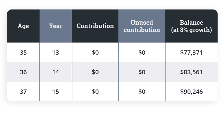 FHSA contribution from age 35-37