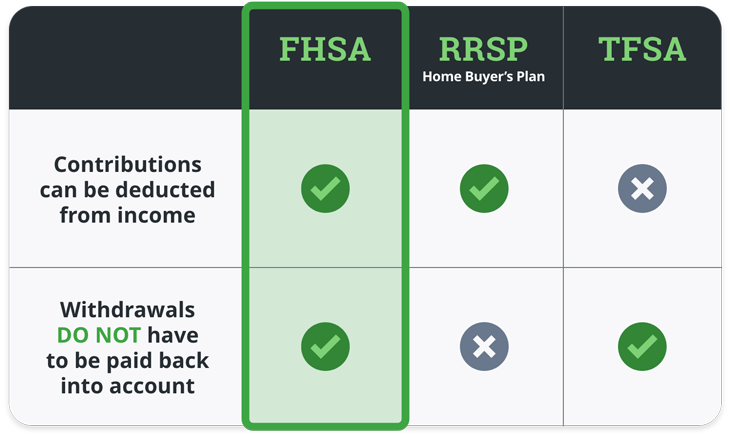 FHSA vs TFSA vs RRSP table