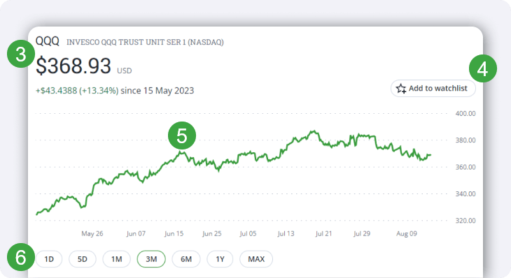 Questrade Trading Stock Chart